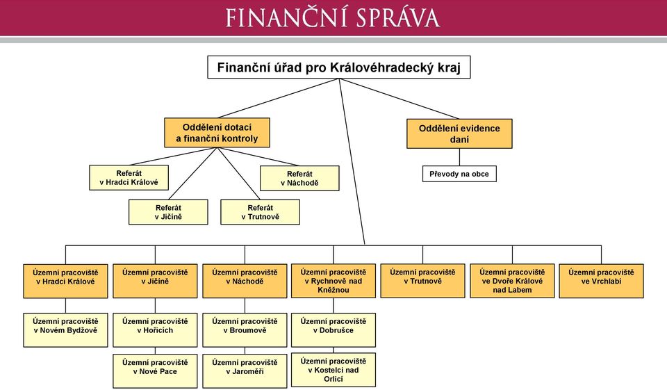 Kněžnou Územní pracoviště v Trutnově Územní pracoviště ve Dvoře Králové nad Labem Územní pracoviště ve Vrchlabí Územní pracoviště v Novém Bydžově Územní