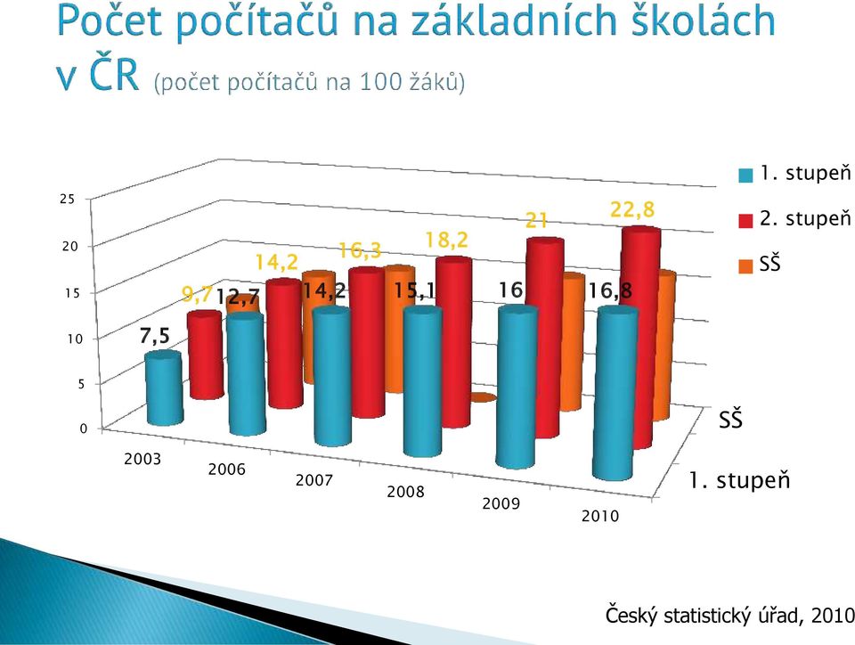 stupeň SŠ 10 7,5 5 0 SŠ 2003 2006 2007