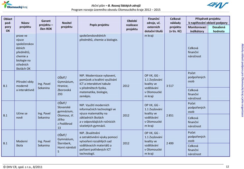 Jiřího z Poděbrad 13 Gymnázium, Šternberk, Horní náměstí 5 Popis společenskovědních předmětů, chemie a biologie. NIP.