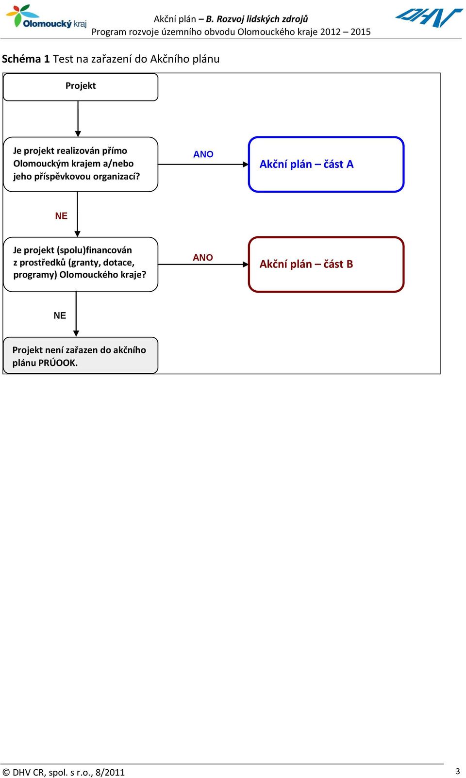 ANO Akční plán část A NE Je projekt (spolu)financován z prostředků (granty, dotace, programy)