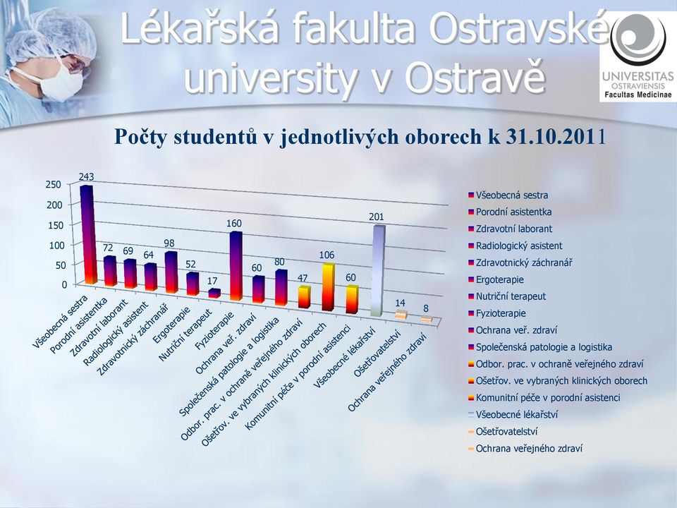 laborant Radiologický asistent Zdravotnický záchranář Ergoterapie Nutriční terapeut Fyzioterapie Ochrana veř.