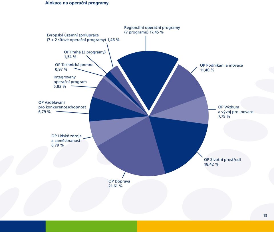 operační program 5,82 % OP Podnikání a inovace 11,40 % OP Vzdělávání pro konkurenceschopnost 6,79 % OP Výzkum