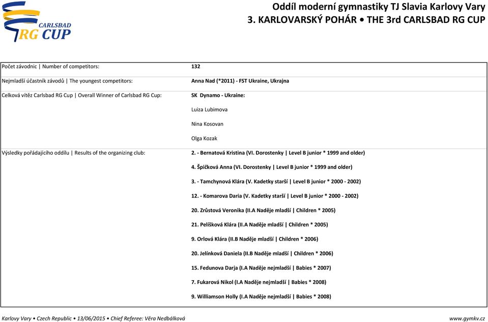 Dorostenky Level B junior * 1999 and older) 4. Špičková Anna (VI. Dorostenky Level B junior * 1999 and older) 3. - Tamchynová Klára (V. Kadetky starší Level B junior * 2000-2002) 12.