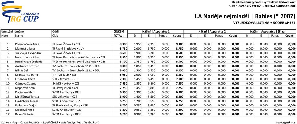 4 Nejezchlebová Iva TJ Sokol Praha Královské Vinohrady CZE 8,550 1,800 6,750 0,000 8,550 0,000 0,000 0,000 0,000 0,000 0,000 0,000 0,000 5 Rudakovova Stefanie TJ Sokol Praha Královské Vinohrady CZE