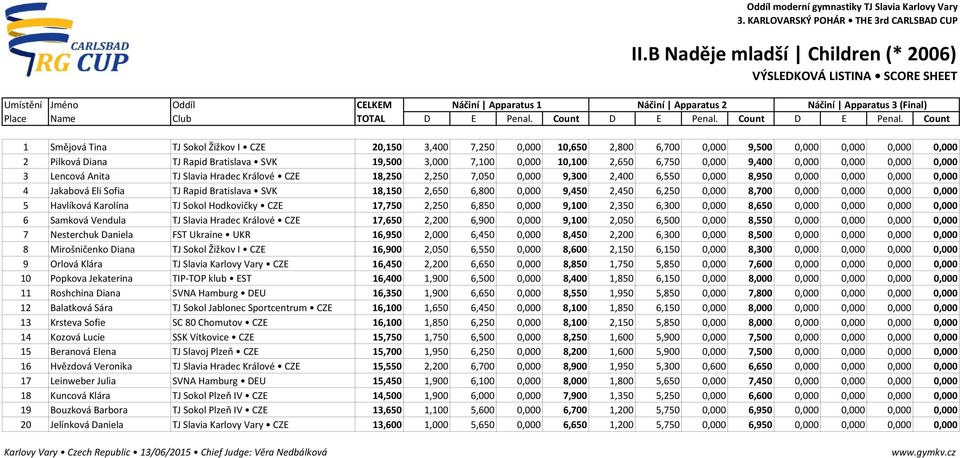 0,000 4 Jakabová Eli Sofia TJ Rapid Bratislava SVK 18,150 2,650 6,800 0,000 9,450 2,450 6,250 0,000 8,700 0,000 0,000 0,000 0,000 5 Havlíková Karolína TJ Sokol Hodkovičky CZE 17,750 2,250 6,850 0,000