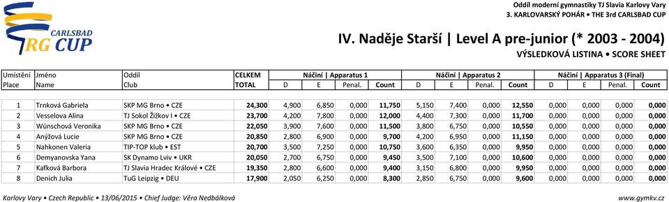 0,000 0,000 4 Anýžová Lucie SKP MG Brno CZE 20,850 2,800 6,900 0,000 9,700 4,200 6,950 0,000 11,150 0,000 0,000 0,000 0,000 5 Nahkonen Valeria TIP-TOP klub EST 20,700 3,500 7,250 0,000 10,750 3,600