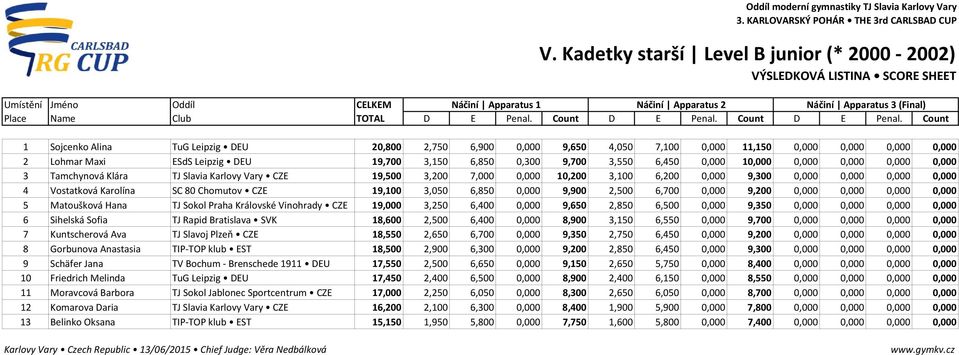 4 Vostatková Karolína SC 80 Chomutov CZE 19,100 3,050 6,850 0,000 9,900 2,500 6,700 0,000 9,200 0,000 0,000 0,000 0,000 5 Matoušková Hana TJ Sokol Praha Královské Vinohrady CZE 19,000 3,250 6,400