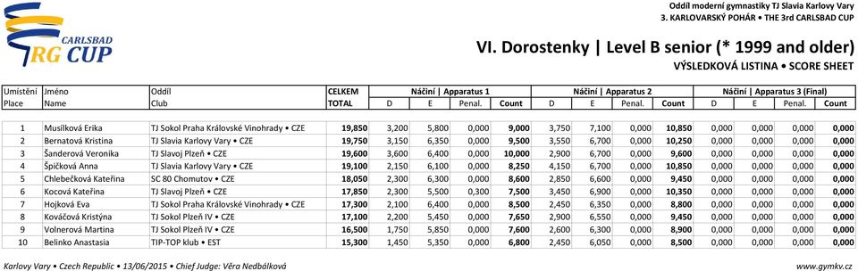 6,700 0,000 9,600 0,000 0,000 0,000 0,000 4 Špičková Anna TJ Slavia Karlovy Vary CZE 19,100 2,150 6,100 0,000 8,250 4,150 6,700 0,000 10,850 0,000 0,000 0,000 0,000 5 Chlebečková Kateřina SC 80