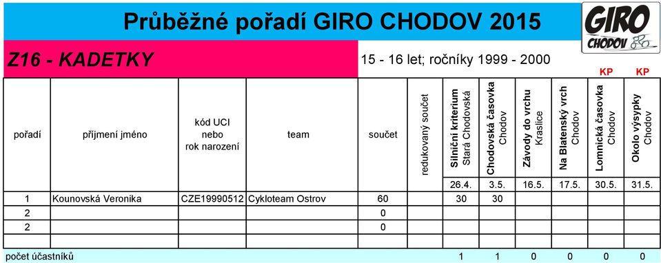 ročníky 1999-2000 1 Kounovská Veronika