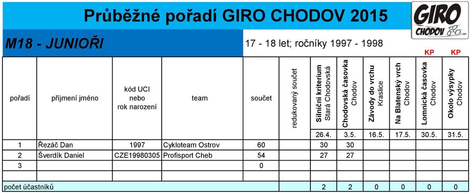 1997-1998 1 Řezáč Dan 1997 Cyklo Ostrov 60 30 30 2