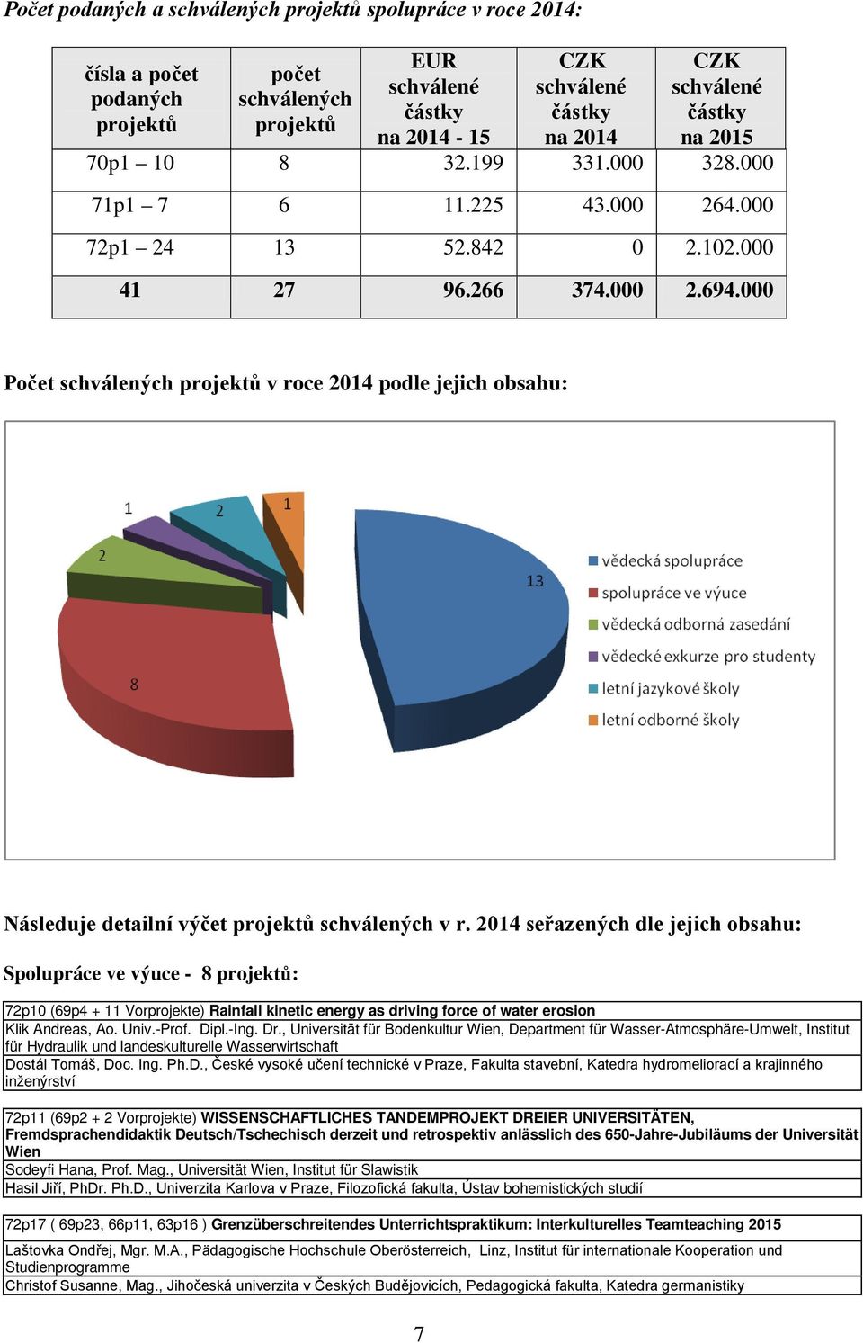 000 Počet schválených projektů v roce 2014 podle jejich obsahu: Následuje detailní výčet projektů schválených v r.