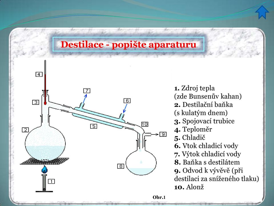 Destilační baňka (s kulatým dnem) 3. Spojovací trubice 4. Teploměr 5.