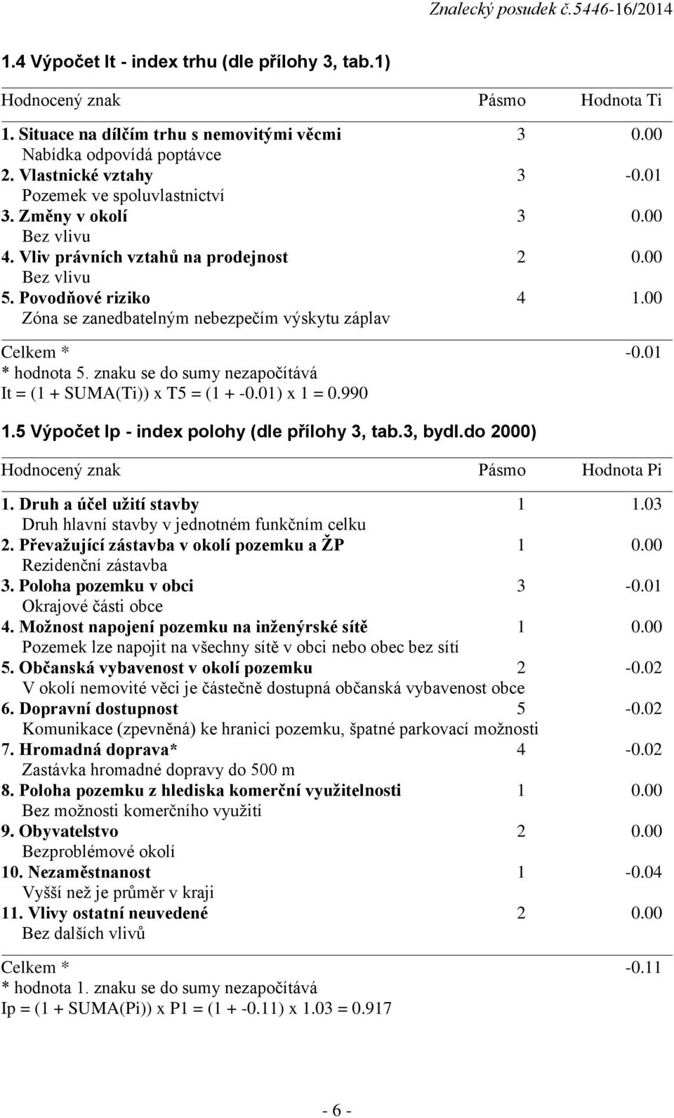 00 Zóna se zanedbatelným nebezpečím výskytu záplav Celkem * -0.01 * hodnota 5. znaku se do sumy nezapočítává It = (1 + SUMA(Ti)) x T5 = (1 + -0.01) x 1 = 0.990 1.