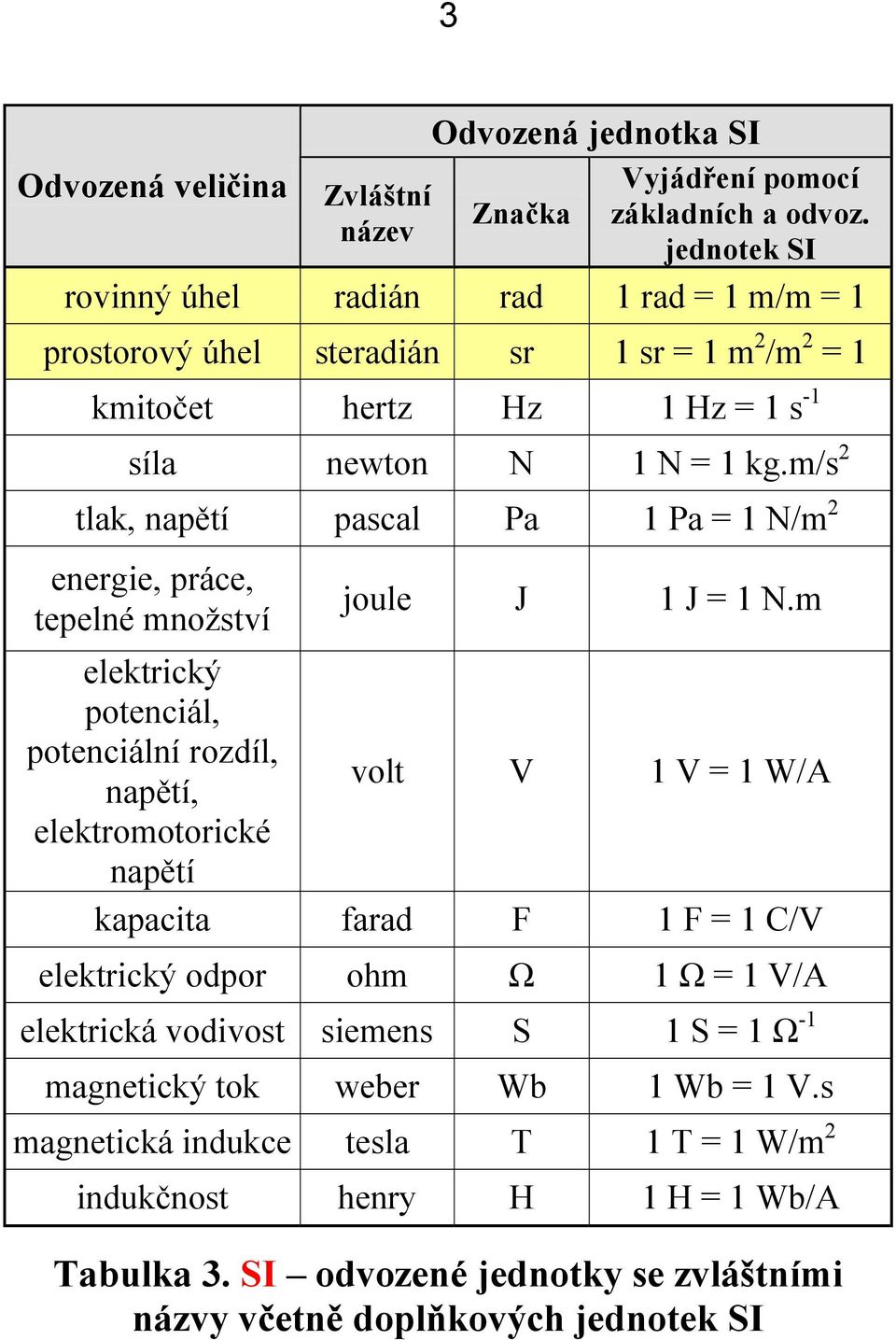 m/s 2 tlak, napětí pascal Pa 1 Pa = 1 N/m 2 energie, práce, tepelné množství joule J 1 J = 1 N.