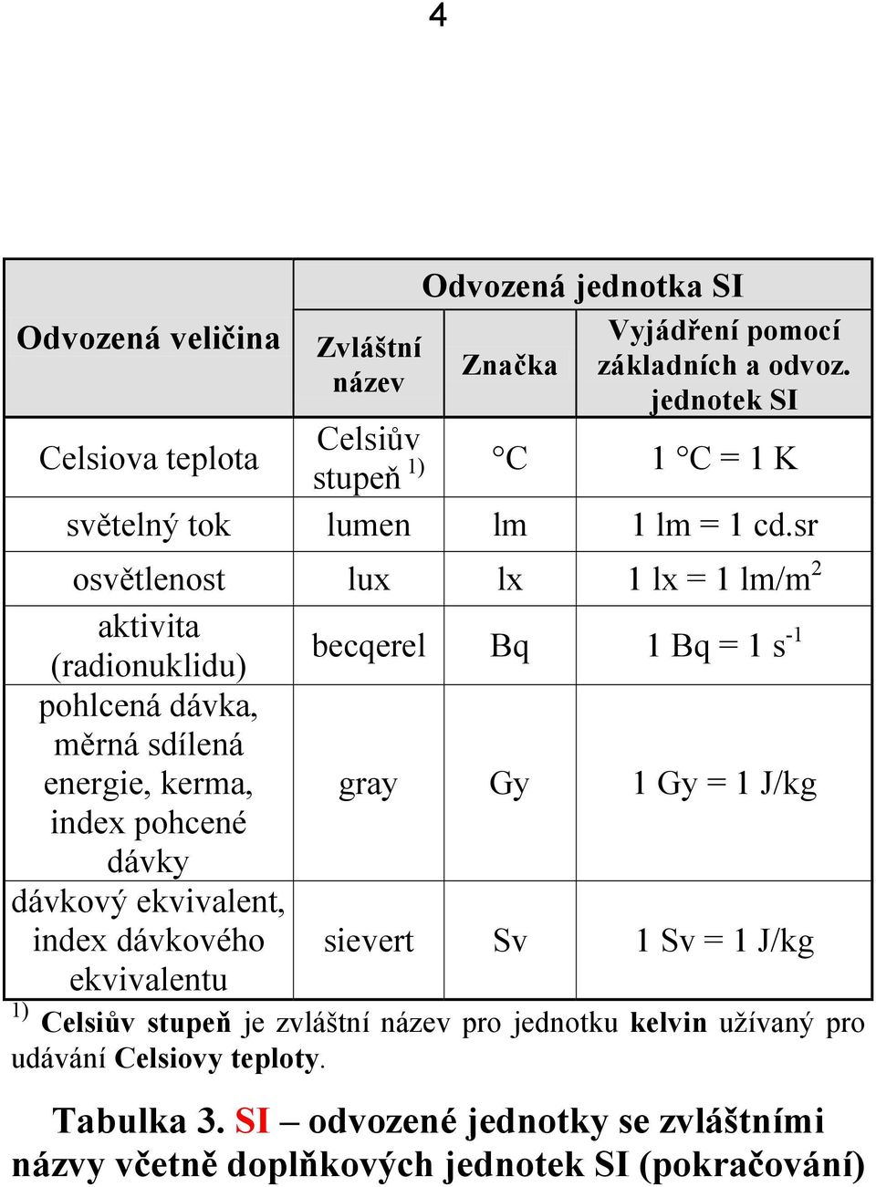 sr osvětlenost lux lx 1 lx = 1 lm/m 2 aktivita (radionuklidu) becqerel Bq 1 Bq = 1 s -1 pohlcená dávka, měrná sdílená energie, kerma, gray Gy 1 Gy = 1 J/kg