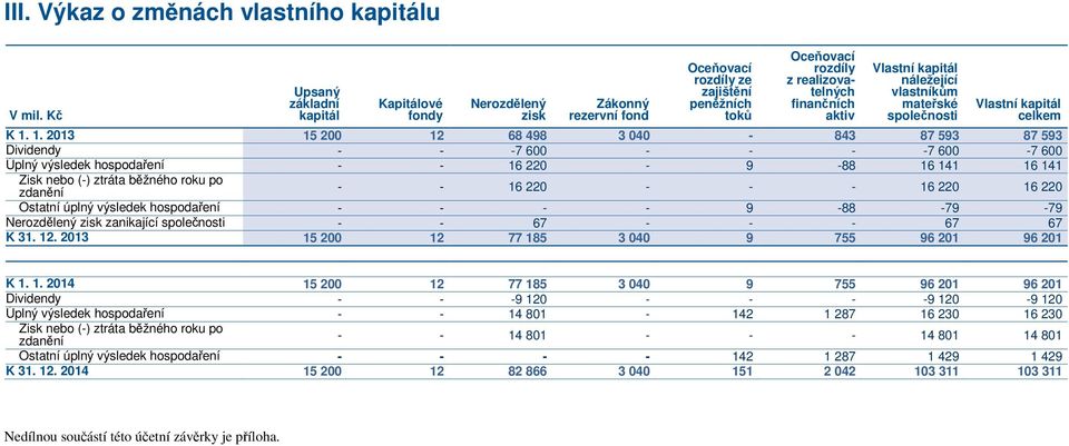 1. 2013 15 200 12 68 498 3 040-843 87 593 87 593 Dividendy - - -7 600 - - - -7 600-7 600 Úplný výsledek hospodaření - - 16 220-9 -88 16 141 16 141 Zisk nebo (-) ztráta běžného roku po zdanění - - 16