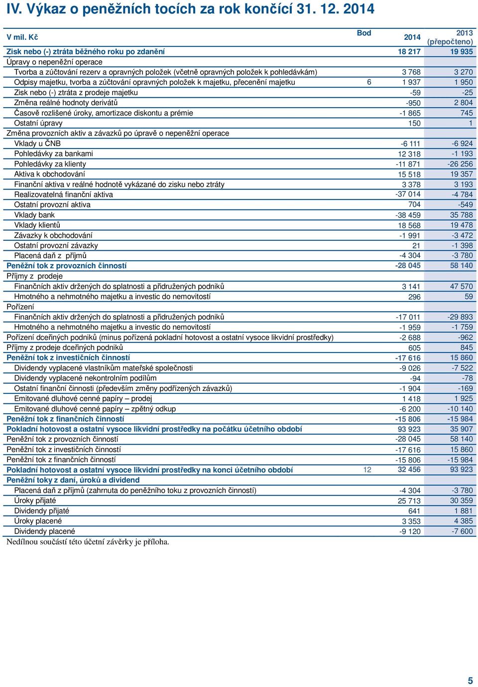 hodnoty derivátů -950 2 804 Časově rozlišené úroky, amortizace diskontu a prémie -1 865 745 Ostatní úpravy 150 1 Změna provozních aktiv a závazků po úpravě o nepeněžní operace Vklady u ČNB -6 111-6