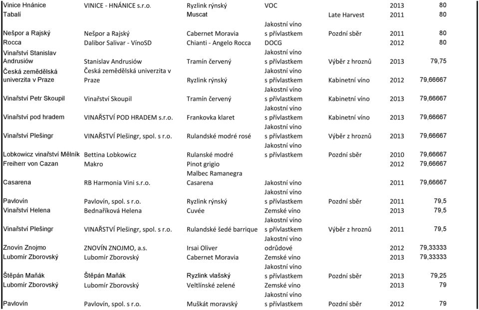 2012 80 Vinařství Stanislav Andrusiów Stanislav Andrusiów Tramín červený s přívlastkem Výběr z hroznů 2013 79,75 Česká zemědělská univerzita v Praze Česká zemědělská univerzita v Praze Ryzlink rýnský