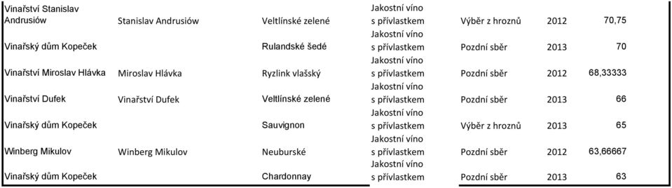 Neuburské Vinařský dům Kopeček Chardonnay s přívlastkem Výběr z hroznů 2012 70,75 s přívlastkem Pozdní sběr 2013 70 s přívlastkem Pozdní sběr