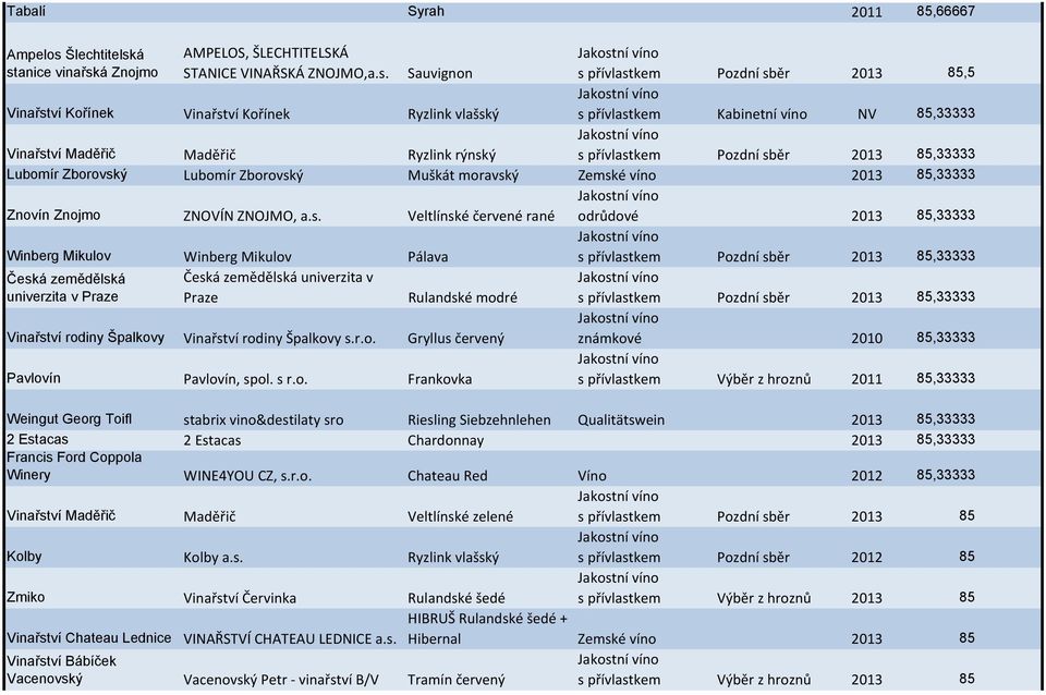 á stanice vinařská Znojmo AMPELOS, ŠLECHTITELSKÁ STANICE VINAŘSKÁ ZNOJMO,a.s. Sauvignon s přívlastkem Pozdní sběr 2013 85,5 Vinařství Kořínek Vinařství Kořínek Ryzlink vlašský s přívlastkem Kabinetní