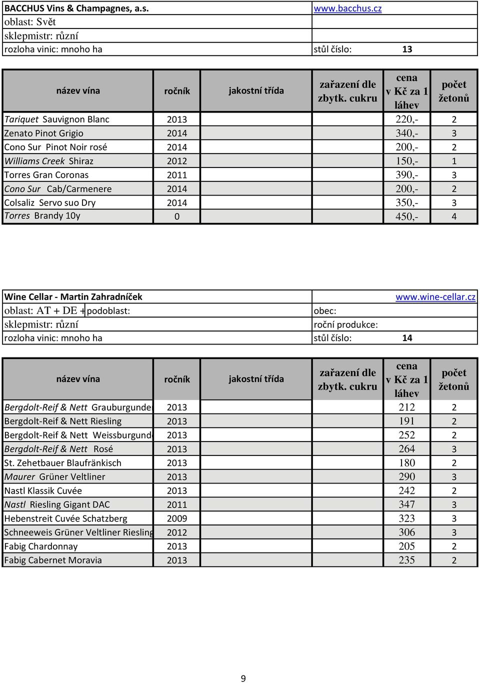 Sur Cab/Carmenere 2014 200,- 2 Colsaliz Servo suo Dry 2014 350,- 3 Torres Brandy 10y 0 450,- 4 Wine Cellar Martin Zahradníček oblast: AT + DE + podoblast: sklepmistr: různí rozloha vinic: mnoho ha