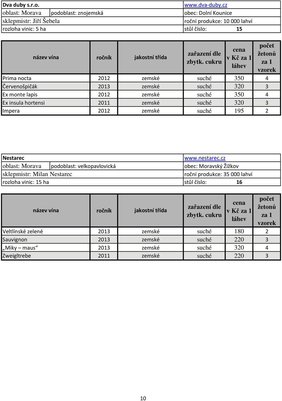4 Ex insula hortensi 2011 zemské 320 3 Impera 2012 zemské 195 2 Nestarec oblast: Morava podoblast: velkopavlovická sklepmistr: Milan Nestarec rozloha vinic: 15