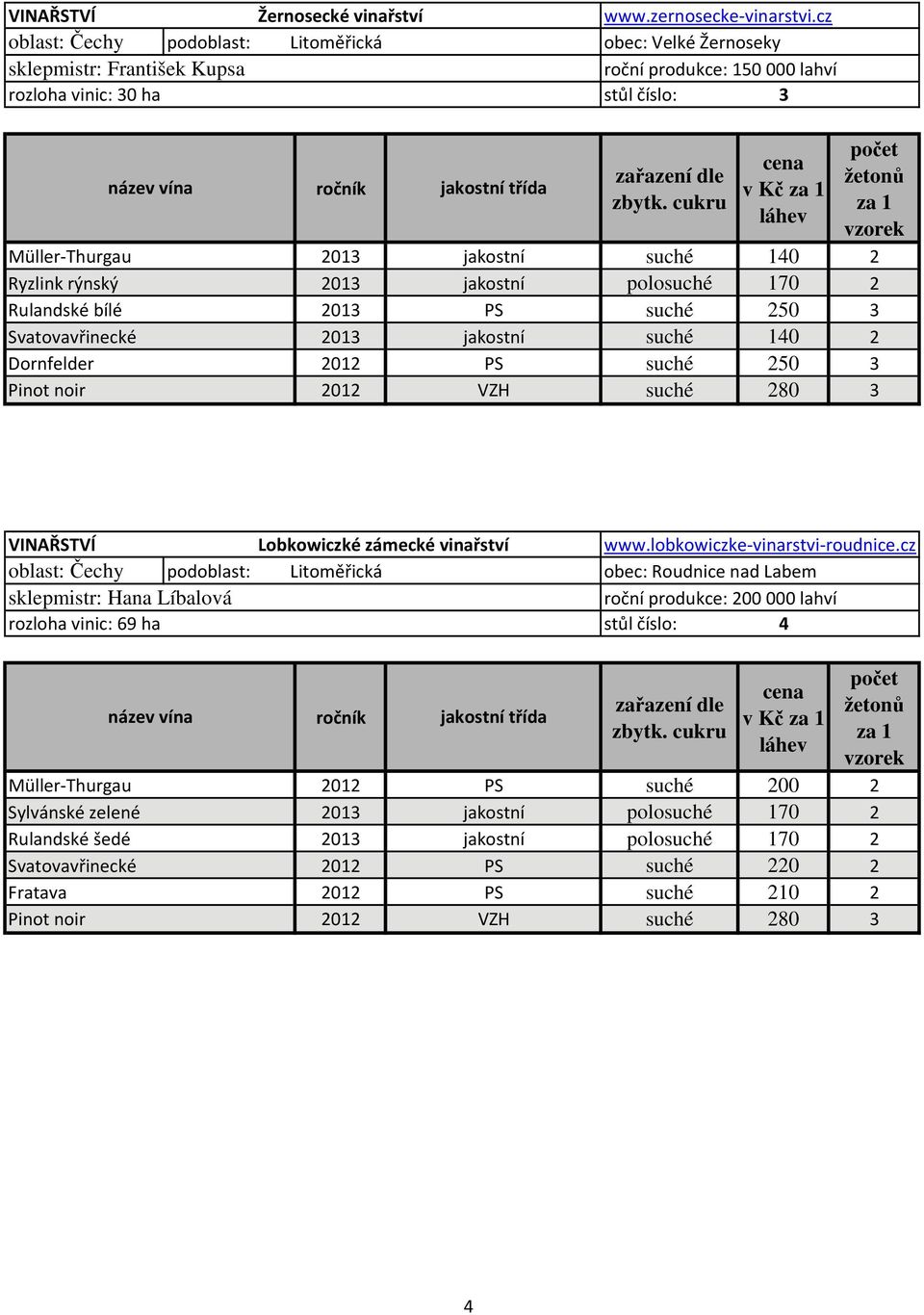 rýnský 2013 jakostní polo 170 2 Rulandské bílé 2013 PS 250 3 Svatovavřinecké 2013 jakostní 140 2 Dornfelder 2012 PS 250 3 Pinot noir 2012 VZH 280 3 VINAŘSTVÍ Lobkowiczké zámecké vinařství www.