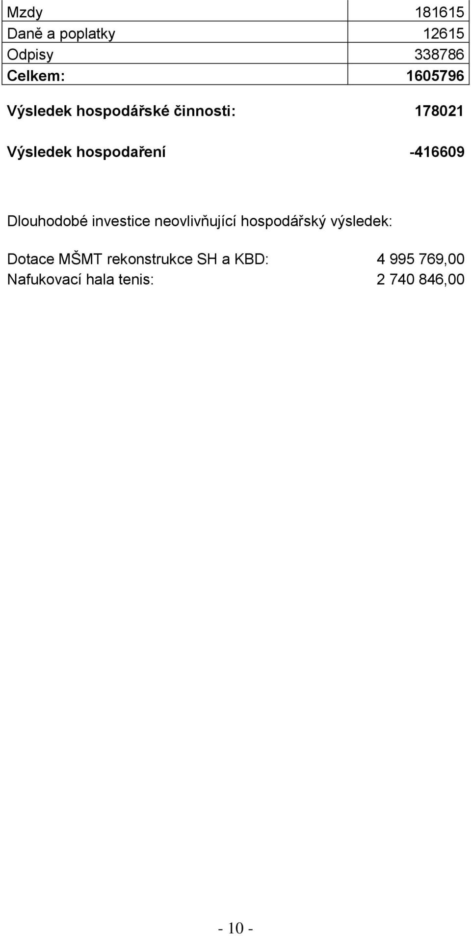 Dlouhodobé investice neovlivňující hospodářský výsledek: Dotace MŠMT