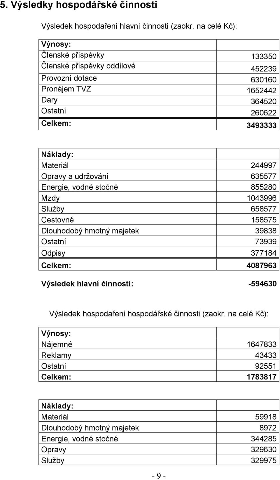 Materiál 244997 Opravy a udržování 635577 Energie, vodné stočné 855280 Mzdy 1043996 Služby 658577 Cestovné 158575 Dlouhodobý hmotný majetek 39838 Ostatní 73939 Odpisy 377184