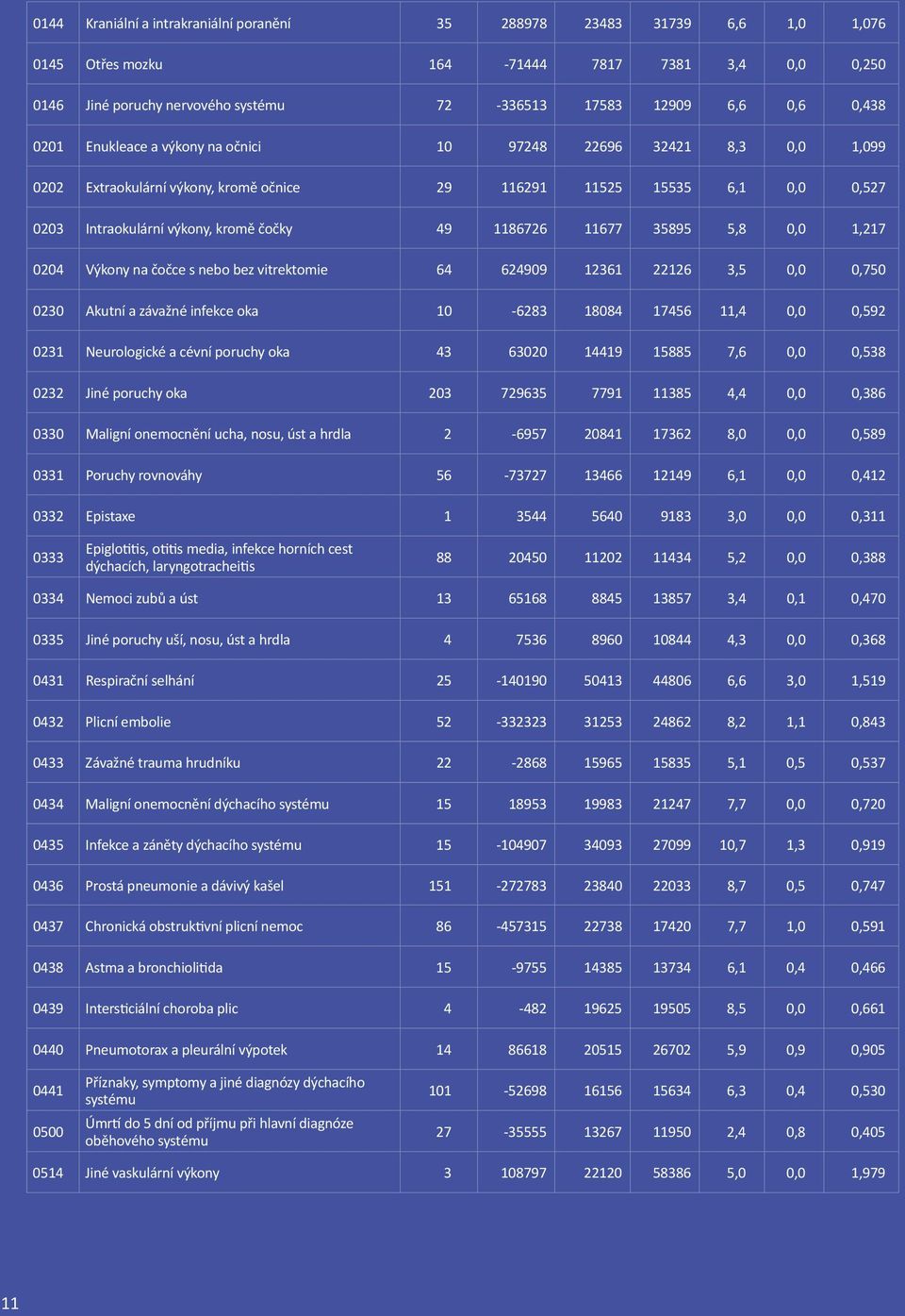 11677 35895 5,8 0,0 1,217 0204 Výkony na čočce s nebo bez vitrektomie 64 624909 12361 22126 3,5 0,0 0,750 0230 Akutní a závažné infekce oka 10-6283 18084 17456 11,4 0,0 0,592 0231 Neurologické a