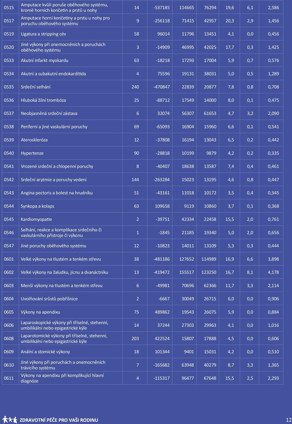0533 Akutní infarkt myokardu 63-18218 17293 17004 5,9 0,7 0,576 0534 Akutní a subakutní endokarditida 4 75596 19131 38031 5,0 0,5 1,289 0535 Srdeční selhání 240-470847 22839 20877 7,8 0,8 0,708 0536