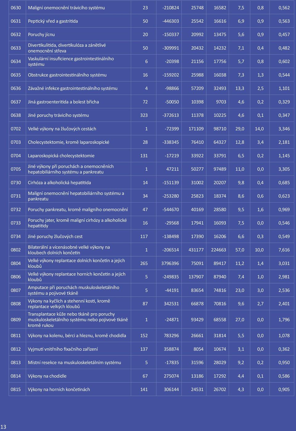 0635 Obstrukce gastrointestinálního systému 16-159202 25988 16038 7,3 1,3 0,544 0636 Závažné infekce gastrointestinálního systému 4-98866 57209 32493 13,3 2,5 1,101 0637 Jiná gastroenteritida a