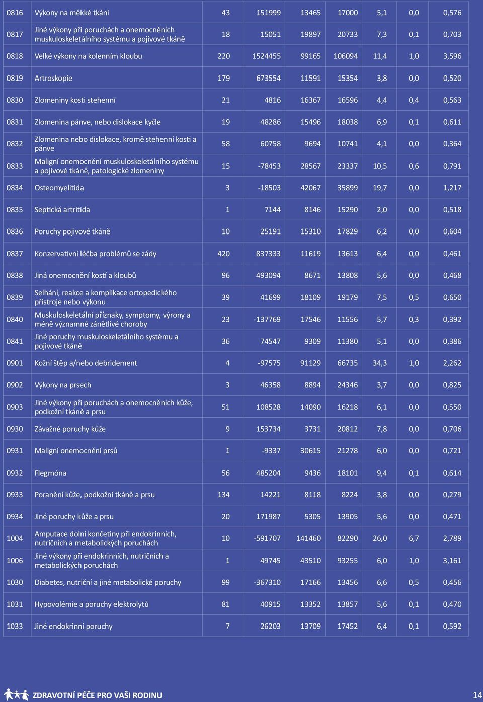 pánve, nebo dislokace kyčle 19 48286 15496 18038 6,9 0,1 0,611 0832 0833 Zlomenina nebo dislokace, kromě stehenní kosti a pánve Maligní onemocnění muskuloskeletálního systému a pojivové tkáně,