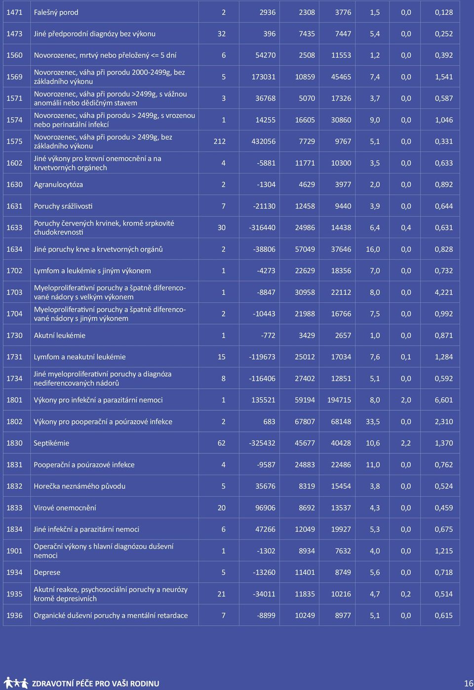 > 2499g, s vrozenou nebo perinatální infekcí Novorozenec, váha při porodu > 2499g, bez základního výkonu Jiné výkony pro krevní onemocnění a na krvetvorných orgánech 5 173031 10859 45465 7,4 0,0