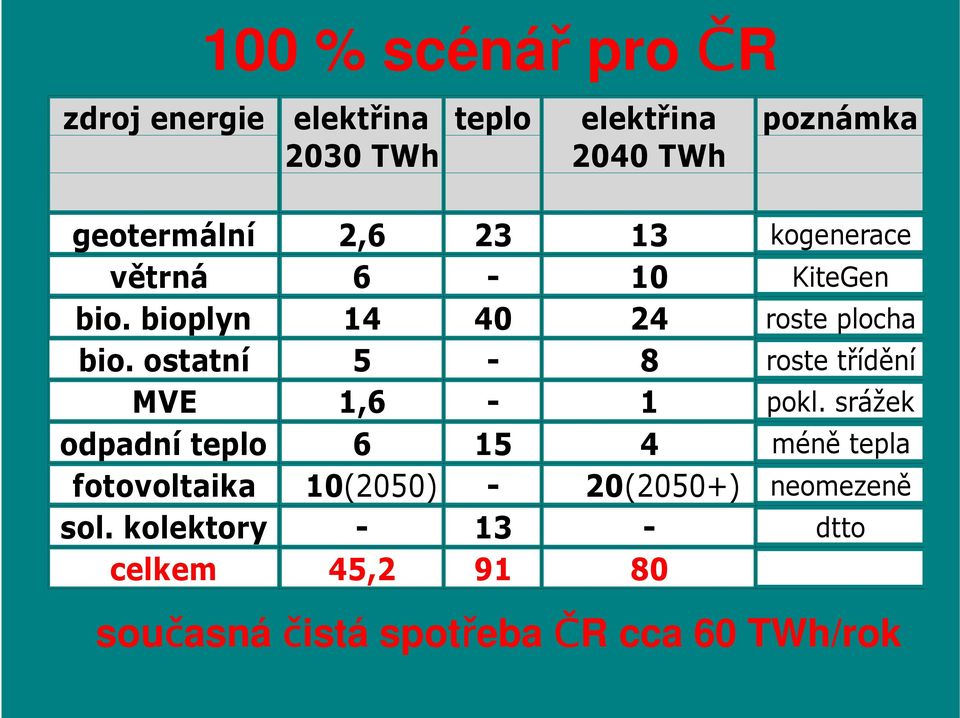 ostatní 5-8 roste třídění MVE 1,6-1 pokl.