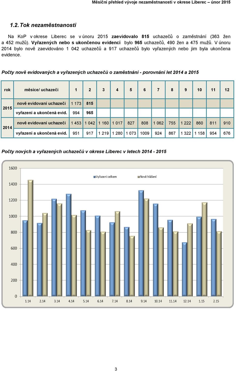 Počty nově evidovaných a vyřazených uchazečů o zaměstnání - porovnání let 2014 a 2015 rok měsíce/ uchazeči 1 2 3 4 5 6 7 8 9 10 11 12 2015 2014 nově evidovaní uchazeči 1 173 815 vyřazení a ukončená