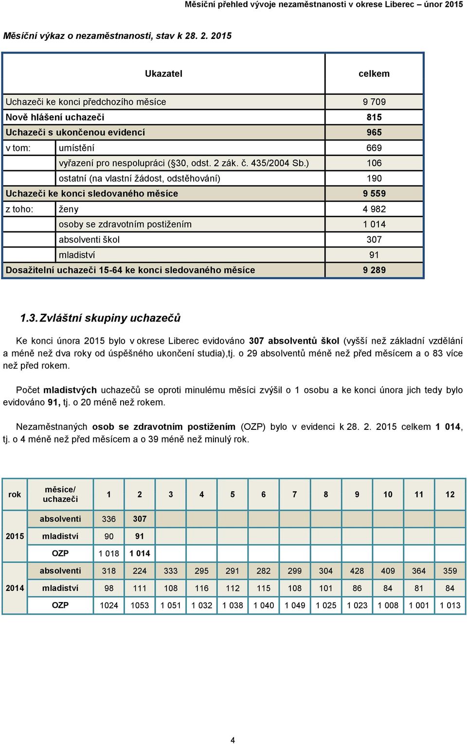 . 2. 2015 Ukazatel celkem Uchazeči ke konci předchozího měsíce 9 709 Nově hlášení uchazeči 815 Uchazeči s ukončenou evidencí 965 v tom: umístění 669 vyřazení pro nespolupráci ( 30, odst. 2 zák. č.