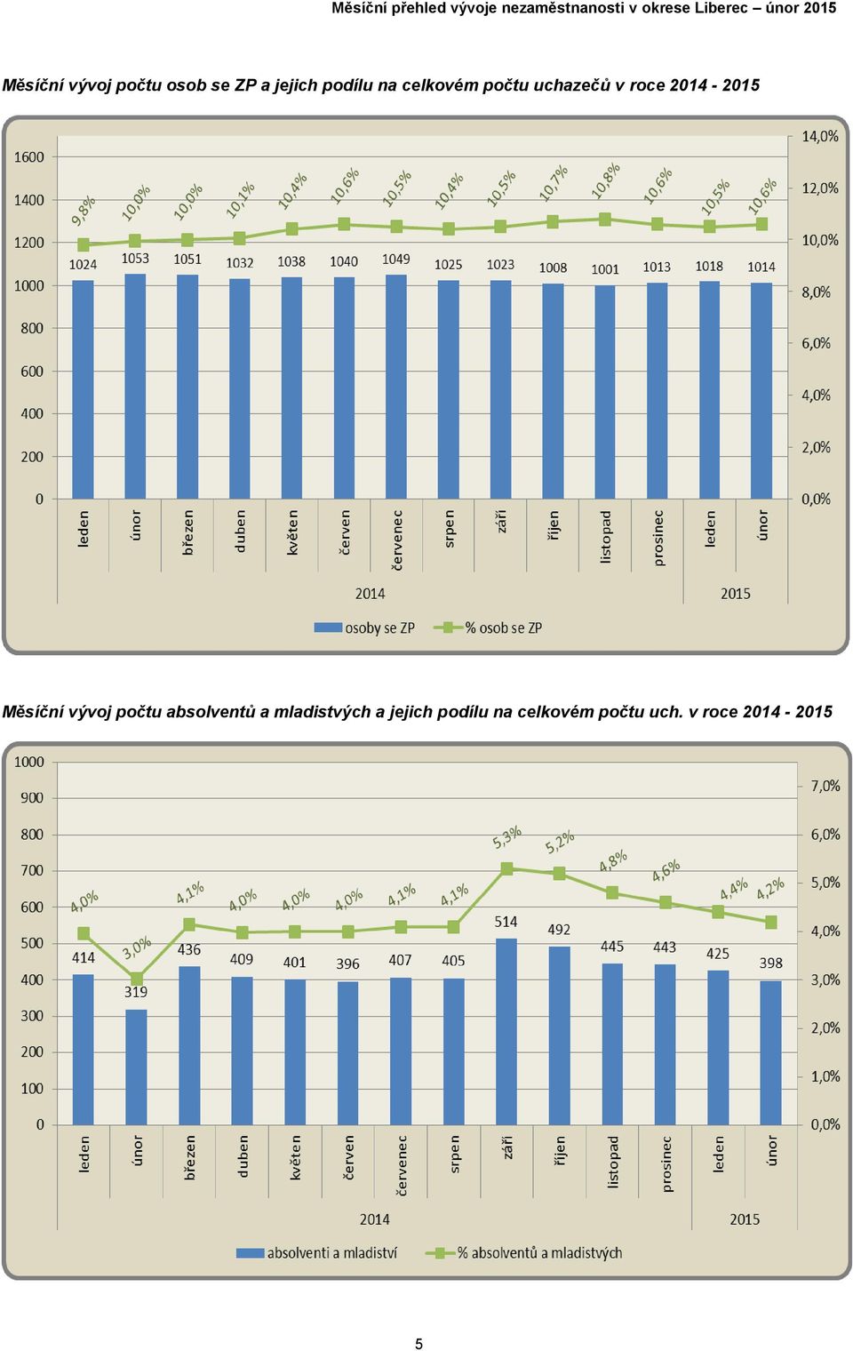 počtu uchazečů v roce 2014-2015 Měsíční vývoj počtu absolventů a