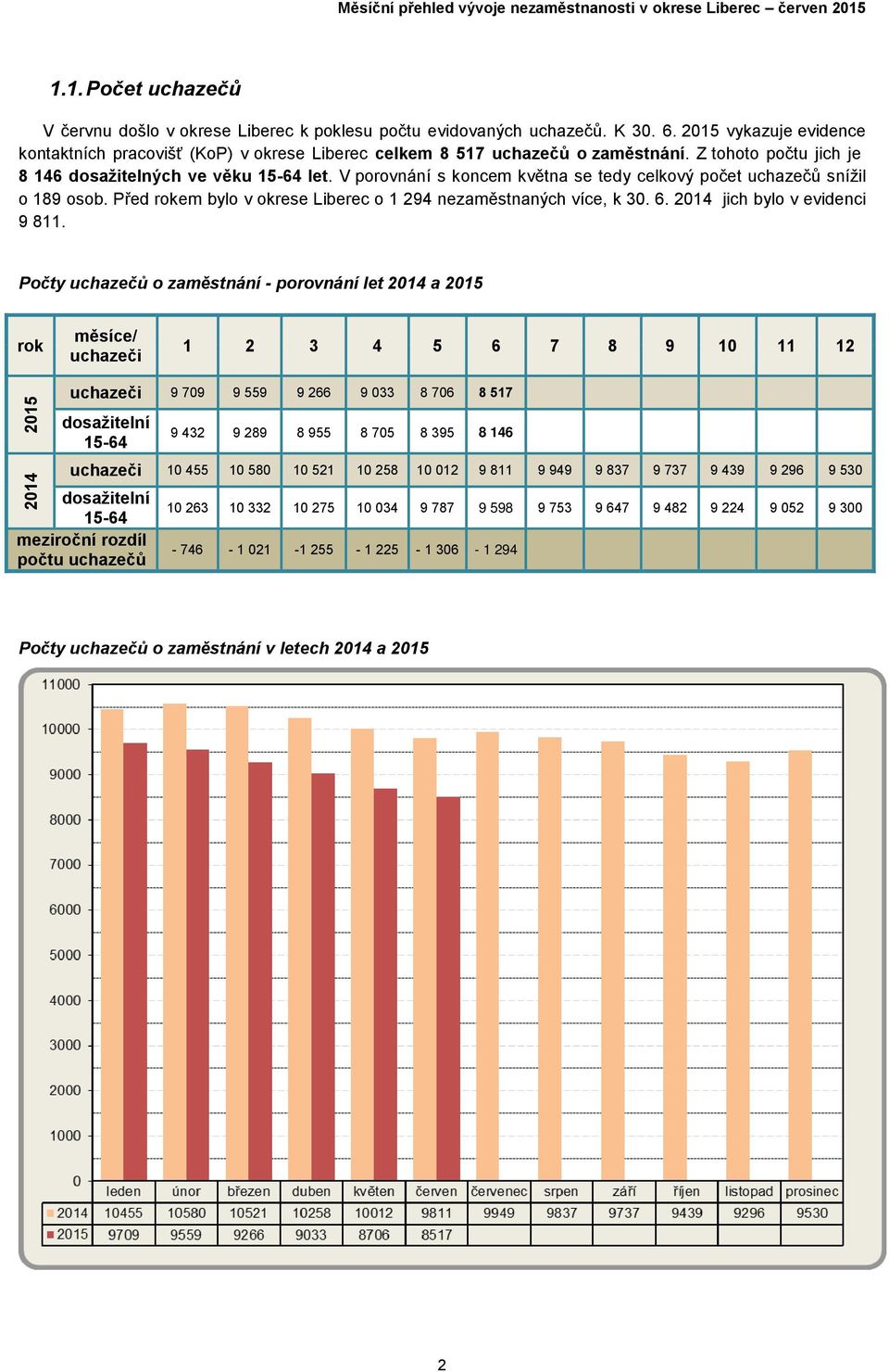 V porovnání s koncem května se tedy celkový počet uchazečů snížil o 189 osob. Před rokem bylo v okrese Liberec o 1 294 nezaměstnaných více, k 30. 6. 2014 jich bylo v evidenci 9 811.