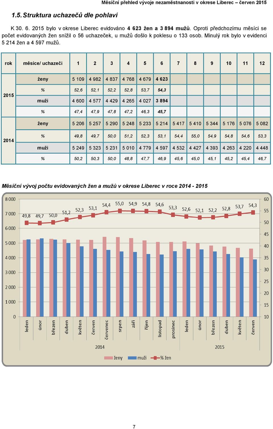 rok měsíce/ uchazeči 1 2 3 4 5 6 7 8 9 10 11 12 ženy 5 109 4 982 4 837 4 768 4 679 4 623 2015 % 52,6 52,1 52,2 52,8 53,7 54,3 muži 4 600 4 577 4 429 4 265 4 027 3 894 % 47,4 47,9 47,8 47,2 46,3 45,7