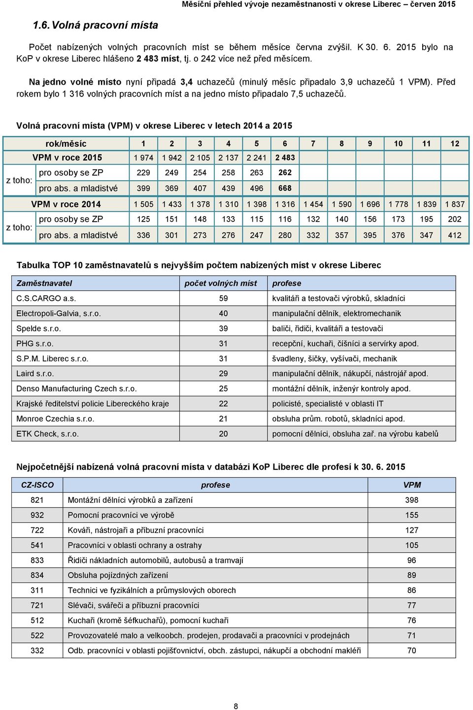 Volná pracovní místa (VPM) v okrese Liberec v letech 2014 a 2015 rok/měsíc 1 2 3 4 5 6 7 8 9 10 11 12 VPM v roce 2015 1 974 1 942 2 105 2 137 2 241 2 483 pro osoby se ZP 229 249 254 258 263 262 z