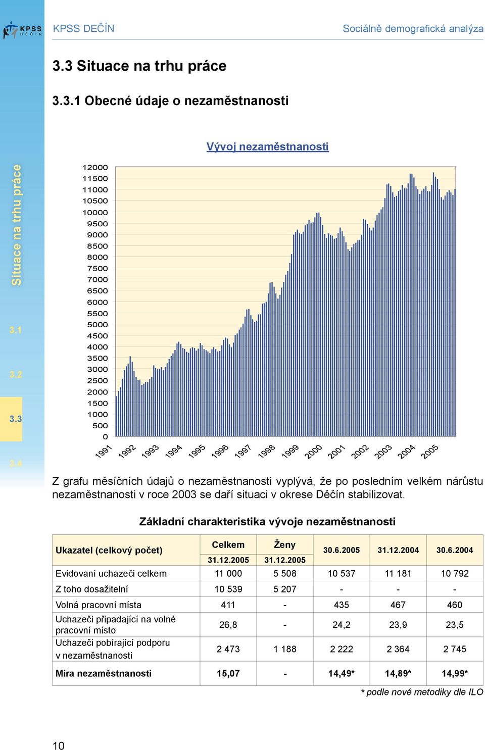 nezaměstnanosti vyplývá, že po posledním velkém nárůstu nezaměstnanosti v roce 2003 se daří situaci v okrese Děčín stabilizovat.