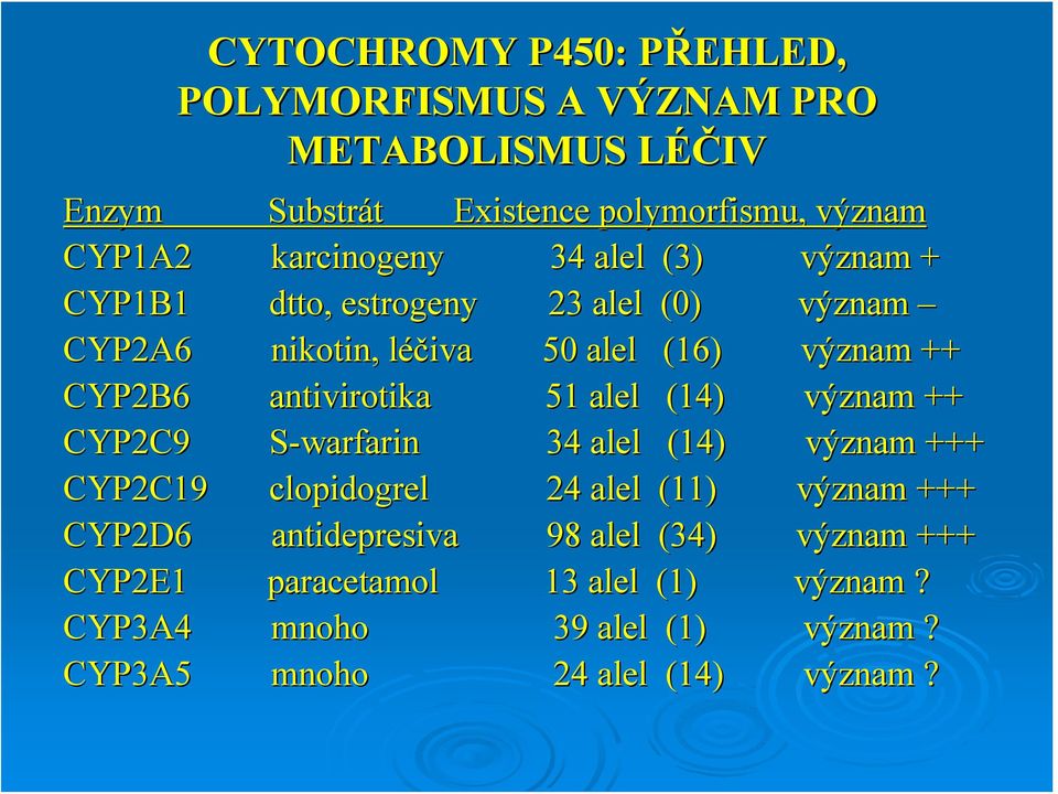 CYP2B6 antivirotika 51 alel (14) význam ++ CYP2C9 S-warfarin 34 alel (14) význam +++ CYP2C19 clopidogrel 24 alel (11) význam +++