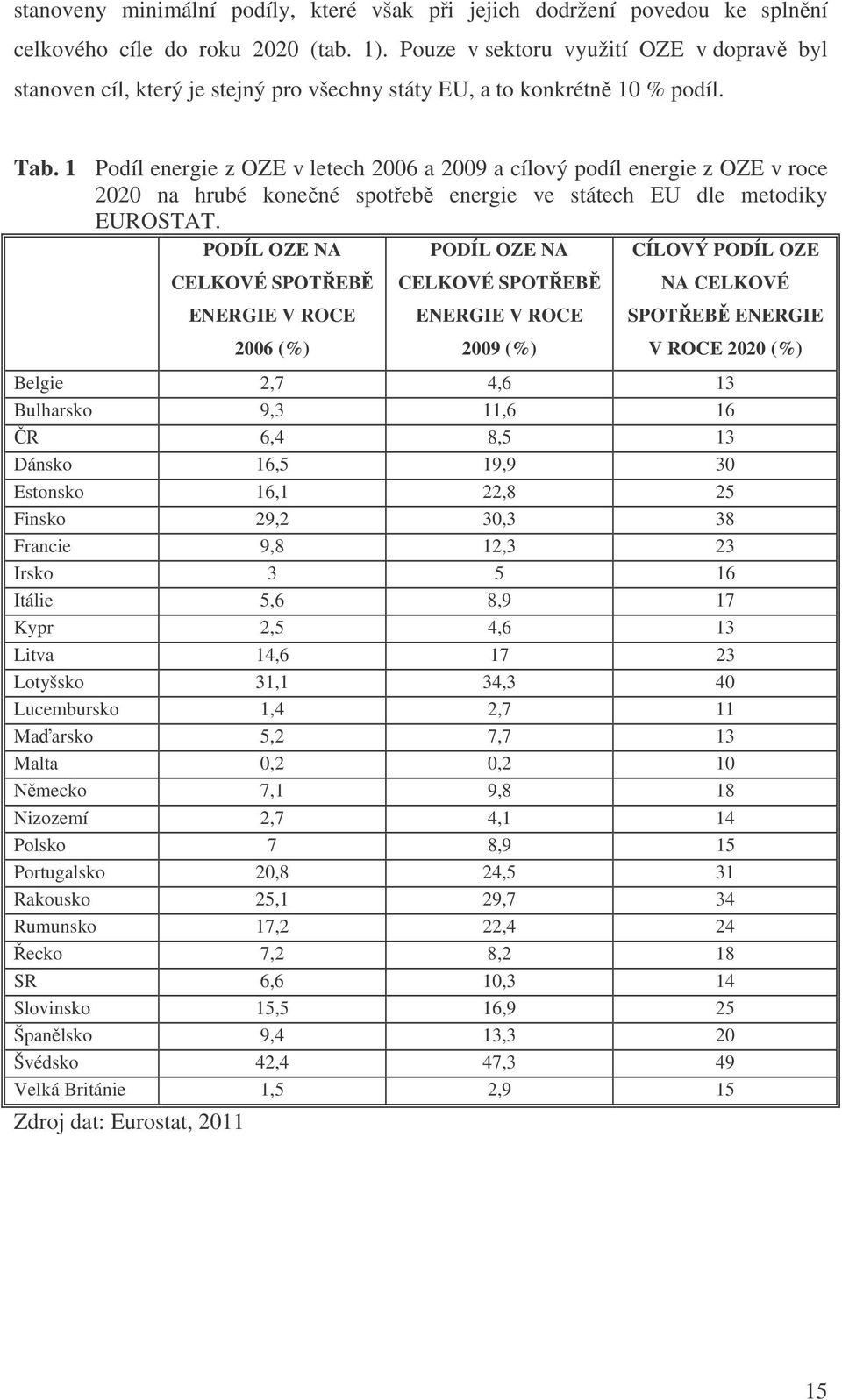 1 Podíl energie z OZE v letech 2006 a 2009 a cílový podíl energie z OZE v roce 2020 na hrubé konené spoteb energie ve státech EU dle metodiky EUROSTAT.
