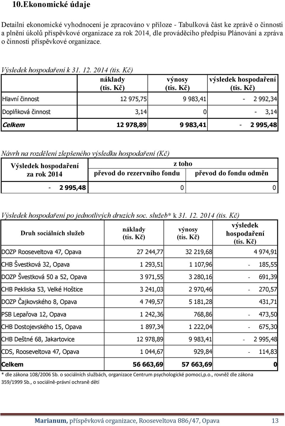 Kč) Hlavní činnost 12 975,75 9 983,41-2 992,34 Doplňková činnost 3,14 0-3,14 Celkem 12 978,89 9 983,41-2 995,48 Návrh na rozdělení zlepšeného výsledku hospodaření (Kč) Výsledek hospodaření za rok