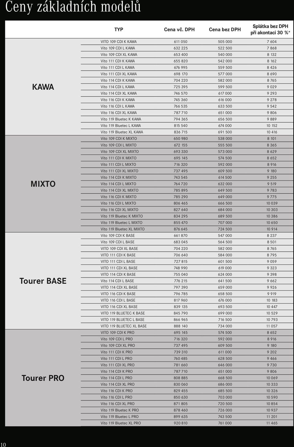 540 000 8 132 Vito 111 CDI K KAWA 655 820 542 000 8 162 Vito 111 CDI L KAWA 676 995 559 500 8 426 Vito 111 CDI XL KAWA 698 170 577 000 8 690 Vito 114 CDI K KAWA 704 220 582 000 8 765 Vito 114 CDI L