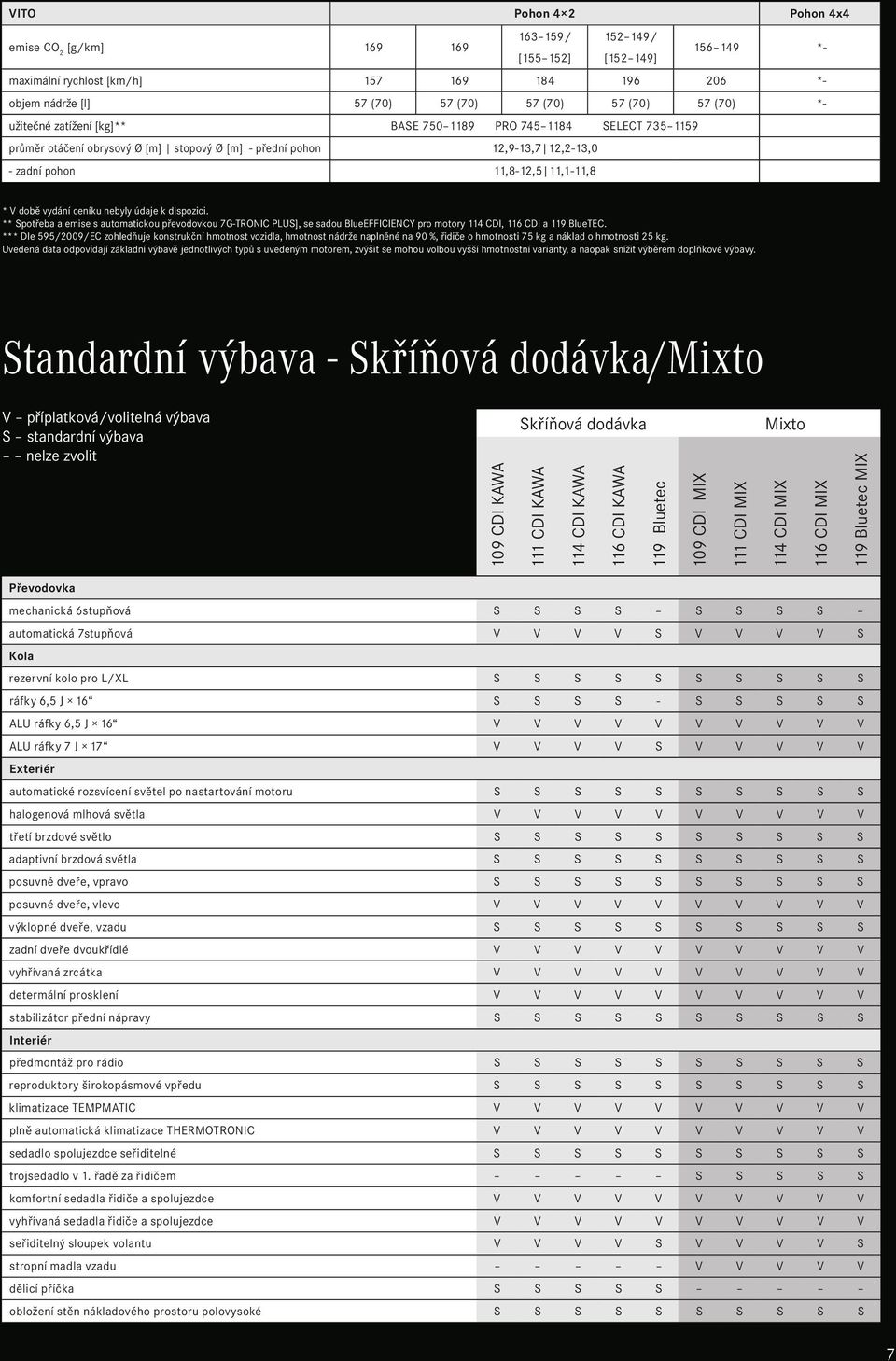 době vydání ceníku nebyly údaje k dispozici. ** Spotřeba a emise s automatickou převodovkou 7G-TRONIC PLUS], se sadou BlueEFFICIENCY pro motory 114 CDI, 116 CDI a 119 BlueTEC.