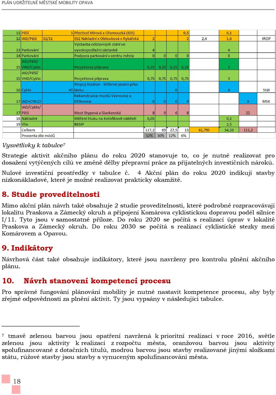 Studie proveditelnosti Mimo akční plán návrh také obsahuje 2 studie proveditelnosti, které podrobně rozpracovávají lokalitu Praskova a Zámecký okruh a připojení Komárova cyklistickou dopravou podél