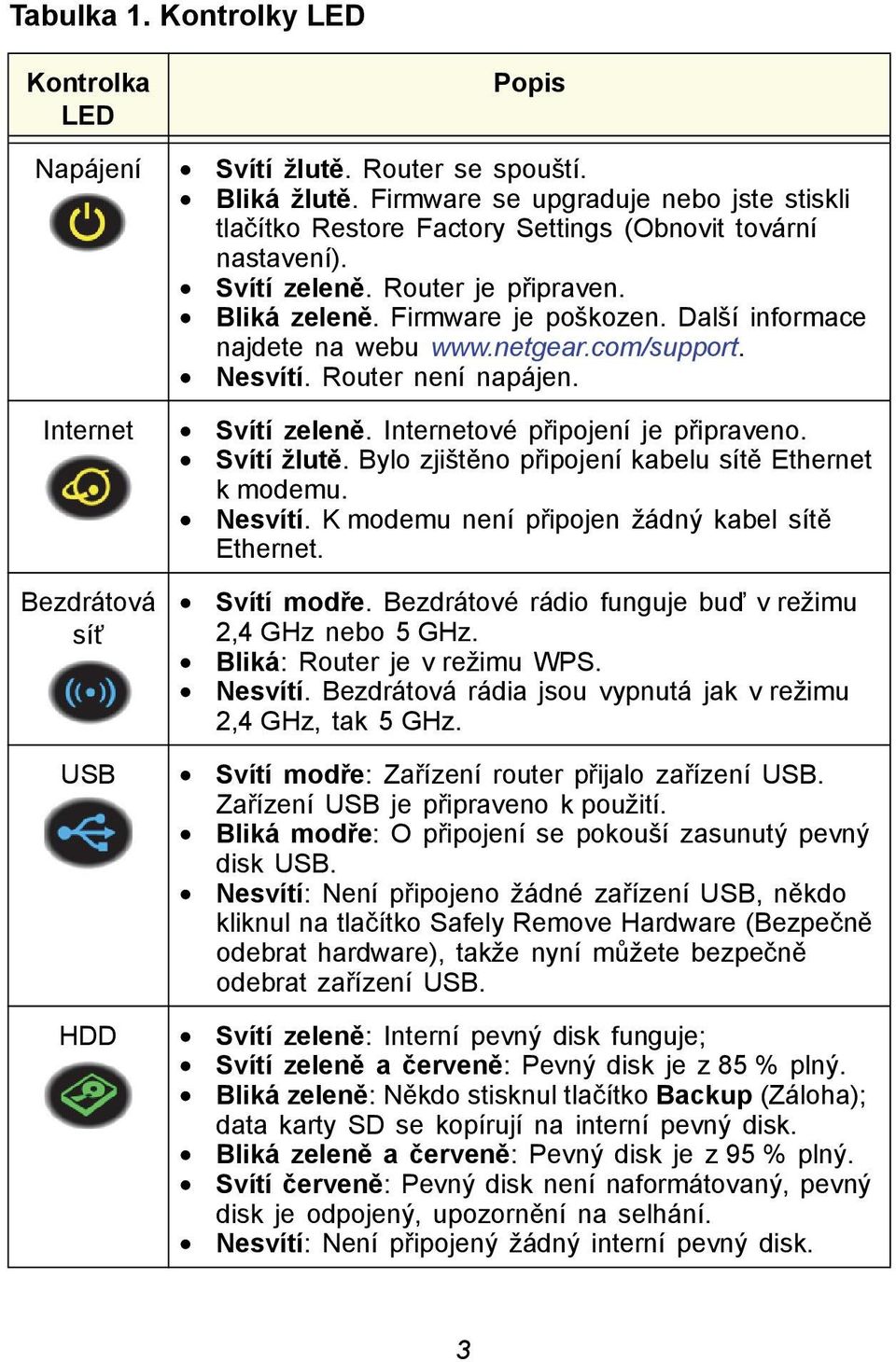 Další informace najdete na webu www.netgear.com/support. Nesvítí. Router není napájen. Internet Svítí zeleně. Internetové připojení je připraveno. Svítí žlutě.