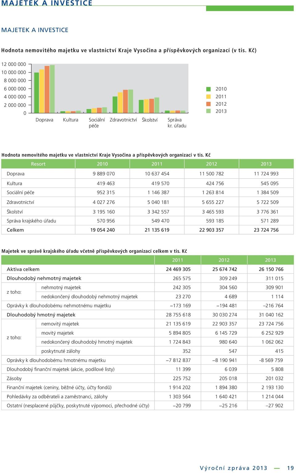 úřadu 2011 2012 2013 Hodnota nemovitého majetku ve vlastnictví Kraje Vysočina a příspěvkových organizací v tis.